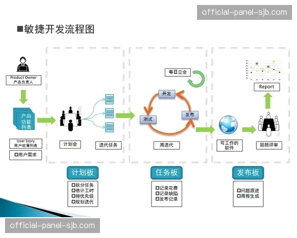 敏捷工作方法在协同项目中普及 提升应对变化与迭代的速度